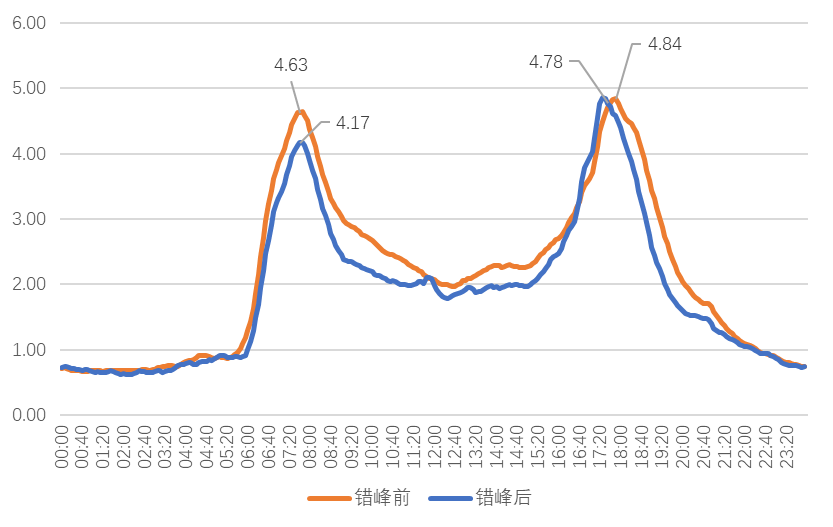 錯(cuò)峰上下班實(shí)施效果